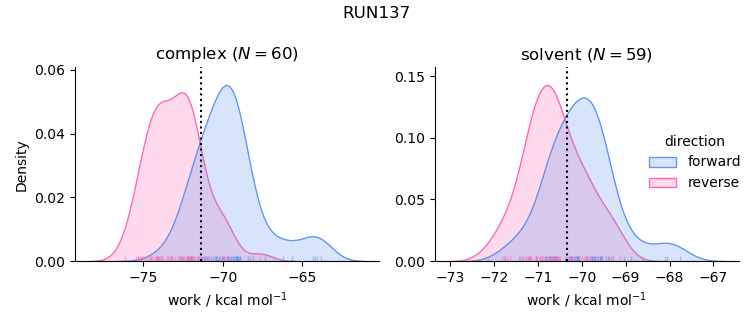 work distributions