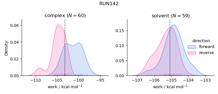 work distributions