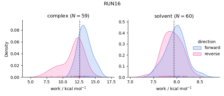 work distributions