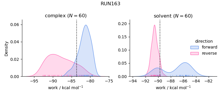 work distributions