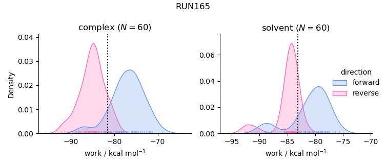 work distributions