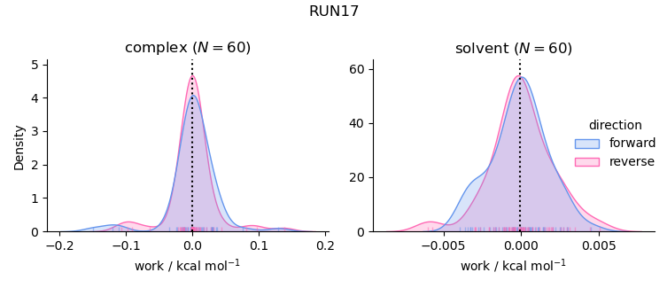 work distributions