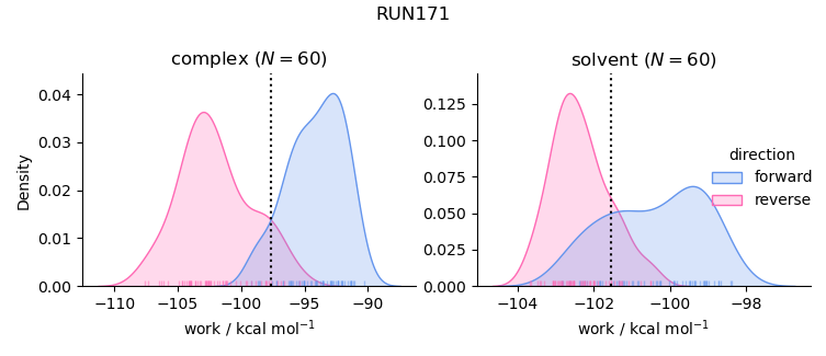 work distributions