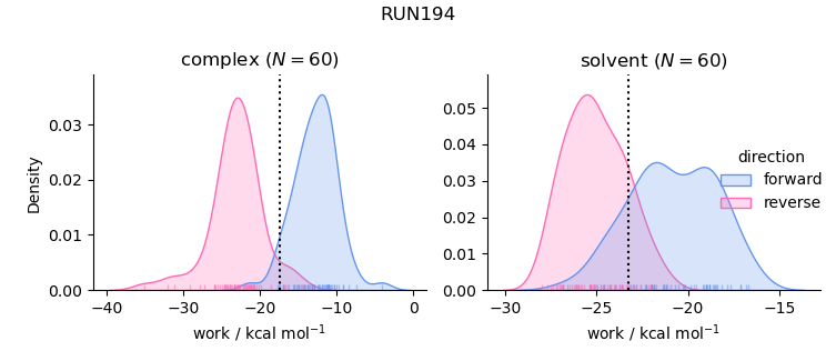 work distributions