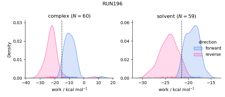 work distributions