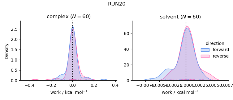 work distributions