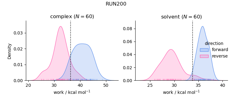 work distributions