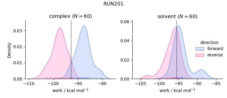 work distributions