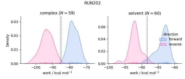 work distributions