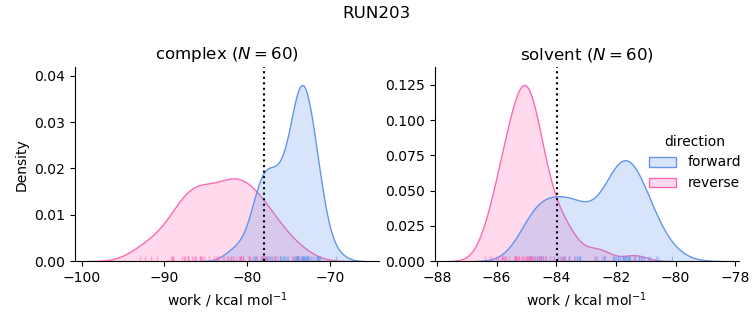 work distributions