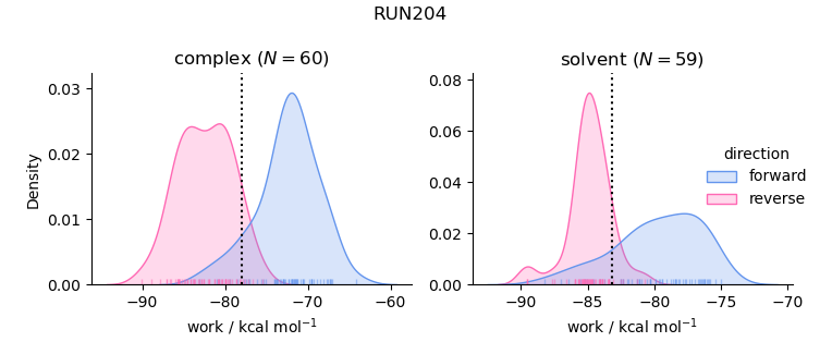 work distributions