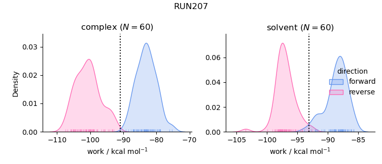 work distributions