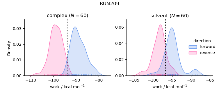 work distributions