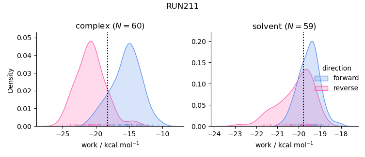 work distributions
