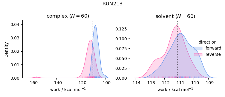 work distributions