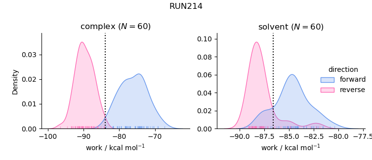 work distributions