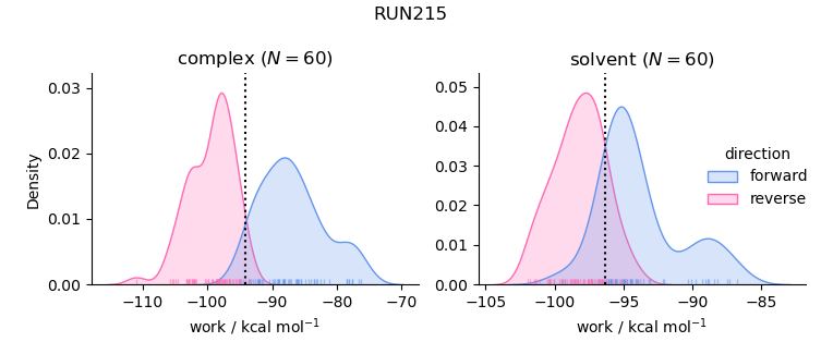 work distributions