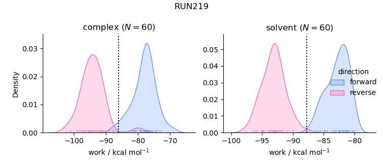 work distributions