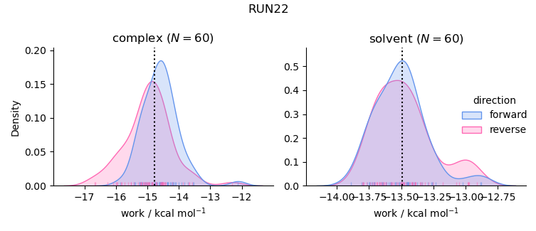 work distributions