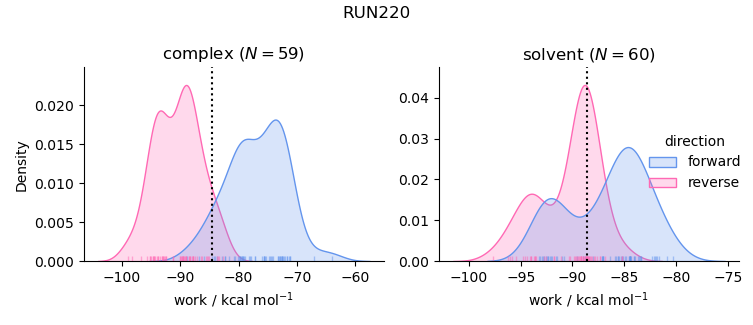 work distributions