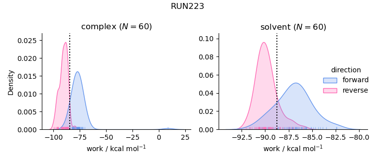 work distributions