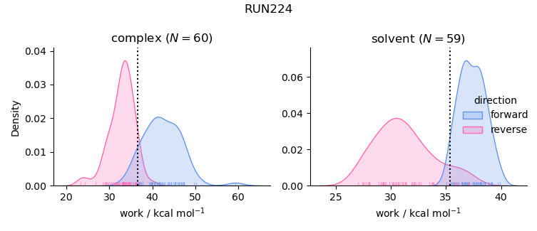 work distributions