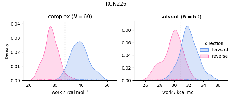 work distributions