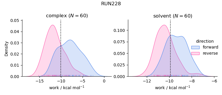 work distributions
