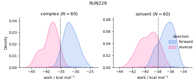 work distributions