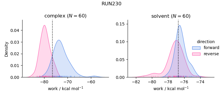 work distributions
