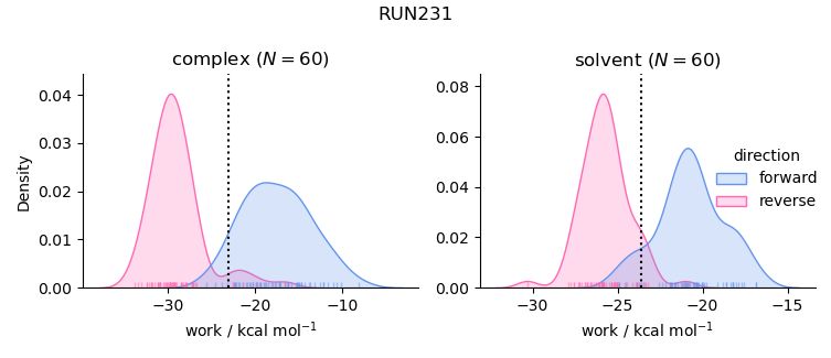 work distributions