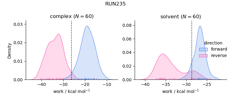 work distributions