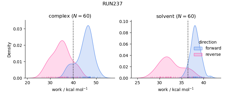 work distributions