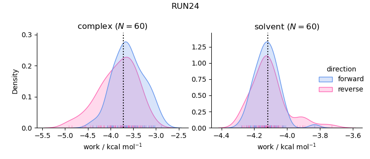 work distributions