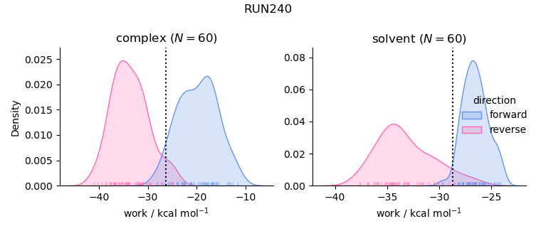 work distributions