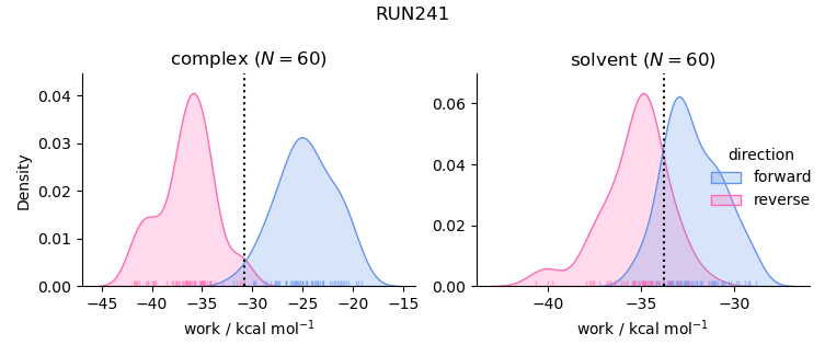work distributions