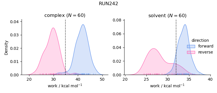work distributions