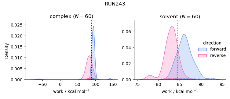 work distributions
