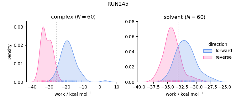 work distributions