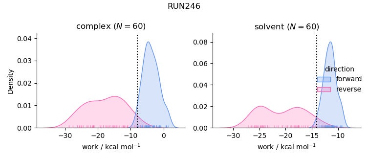 work distributions