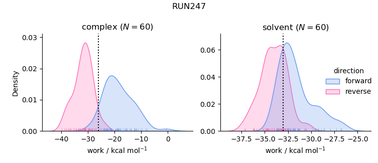work distributions