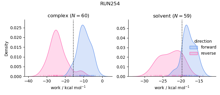 work distributions