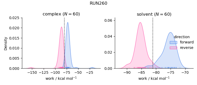 work distributions