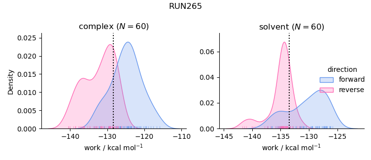 work distributions