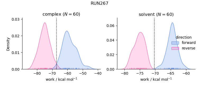 work distributions