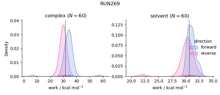 work distributions