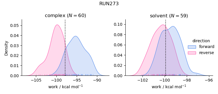 work distributions
