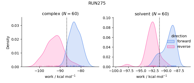 work distributions