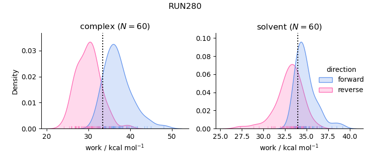 work distributions