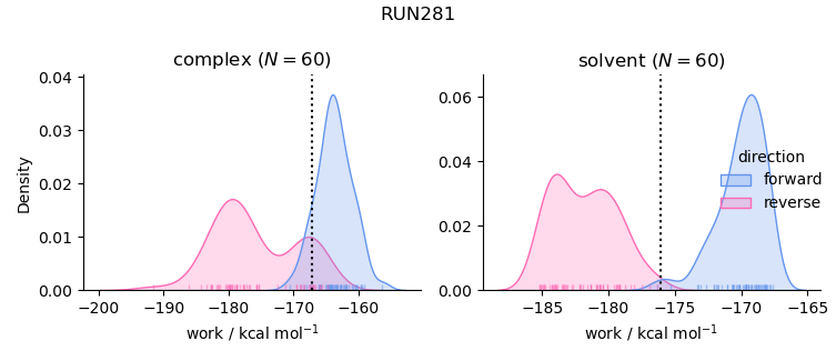work distributions